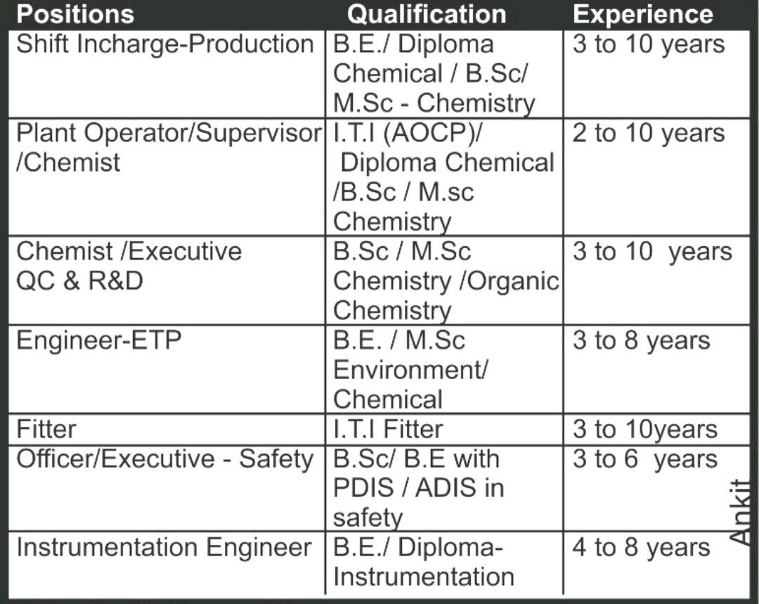 Meghmani Industries Walk In Interview