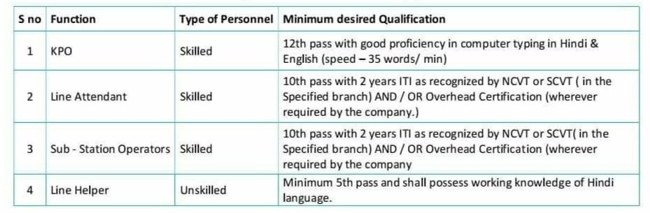 Electricity Department Walk In Interview 