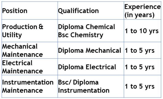 Thirumalai Chemicals Walk In Interview